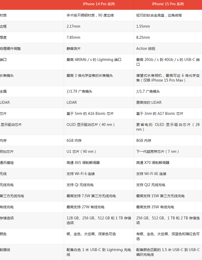 深圳苹果14pro维修店分享iPhone15Pro和iPhone14Pro比有哪些差异